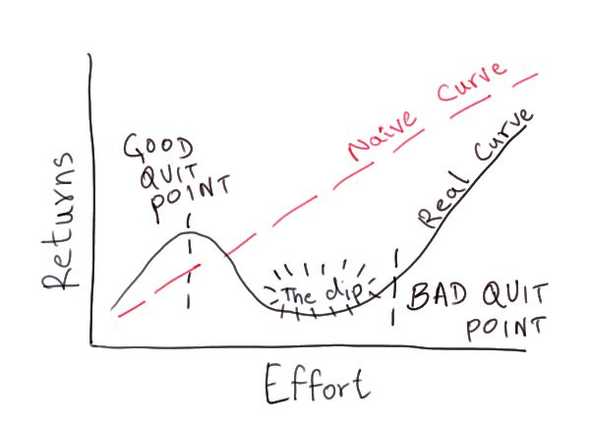 Seth Godin’s Dip Curve