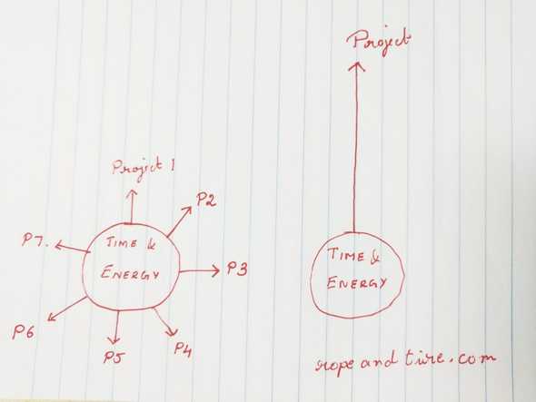 Too many projects at the same time